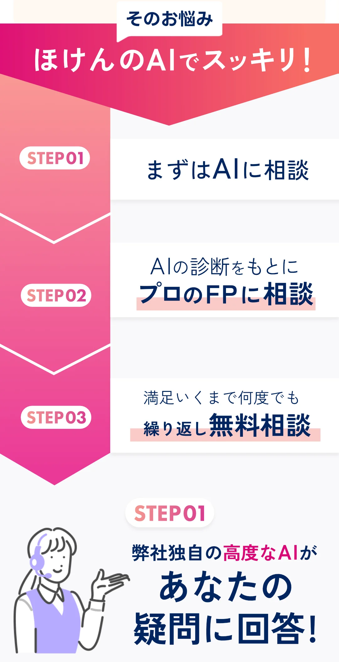 そのお悩み、ほけんのAIでスッキリ！ STEP01 まずはAIに相談 STEP02 Alの診断をもとにプロのFPに相談 STEP03 アンケート回答で全員にプレゼント STEP01 弊社独自の高度なAIがあなたの疑問に回答！