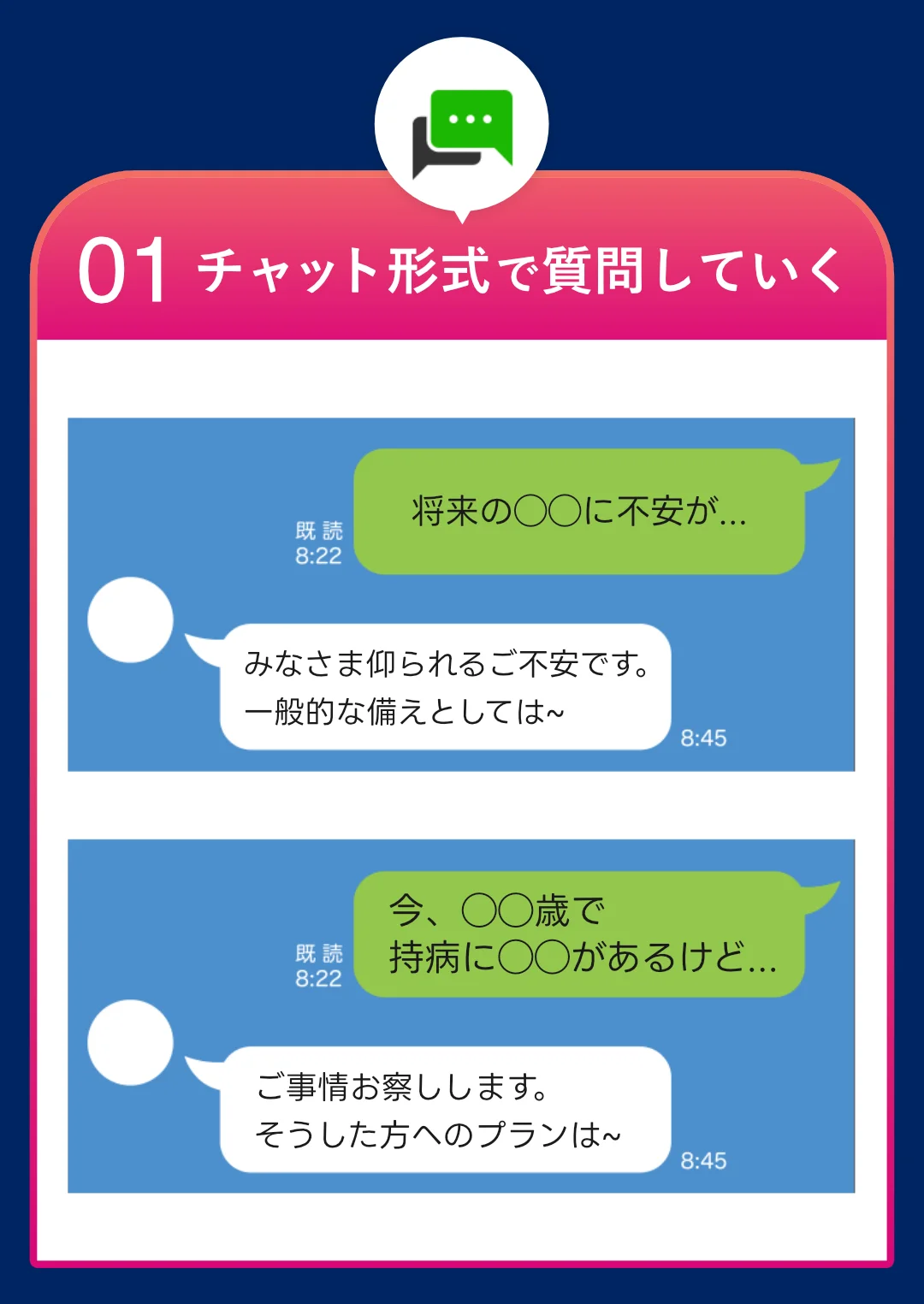 01: チャット形式で質問していく。「将来の〇〇に不安が...」「みなさま仰られるご不安です。 一般的な備えとしては〜 」「今、〇〇歳で 持病に〇〇があるけど...」「ご事情お察しします。 そうした方へのプランは〜」